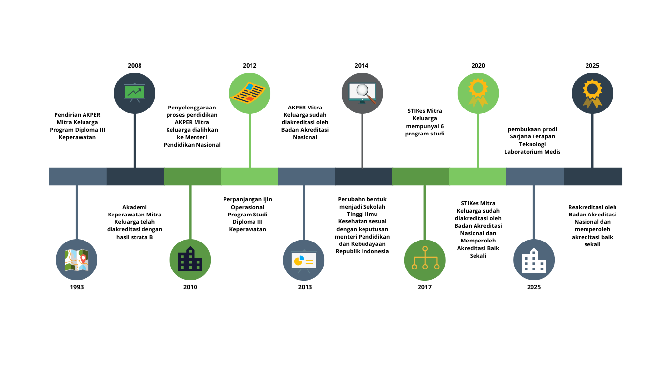 Sejarah STIKes Mitra Keluarga